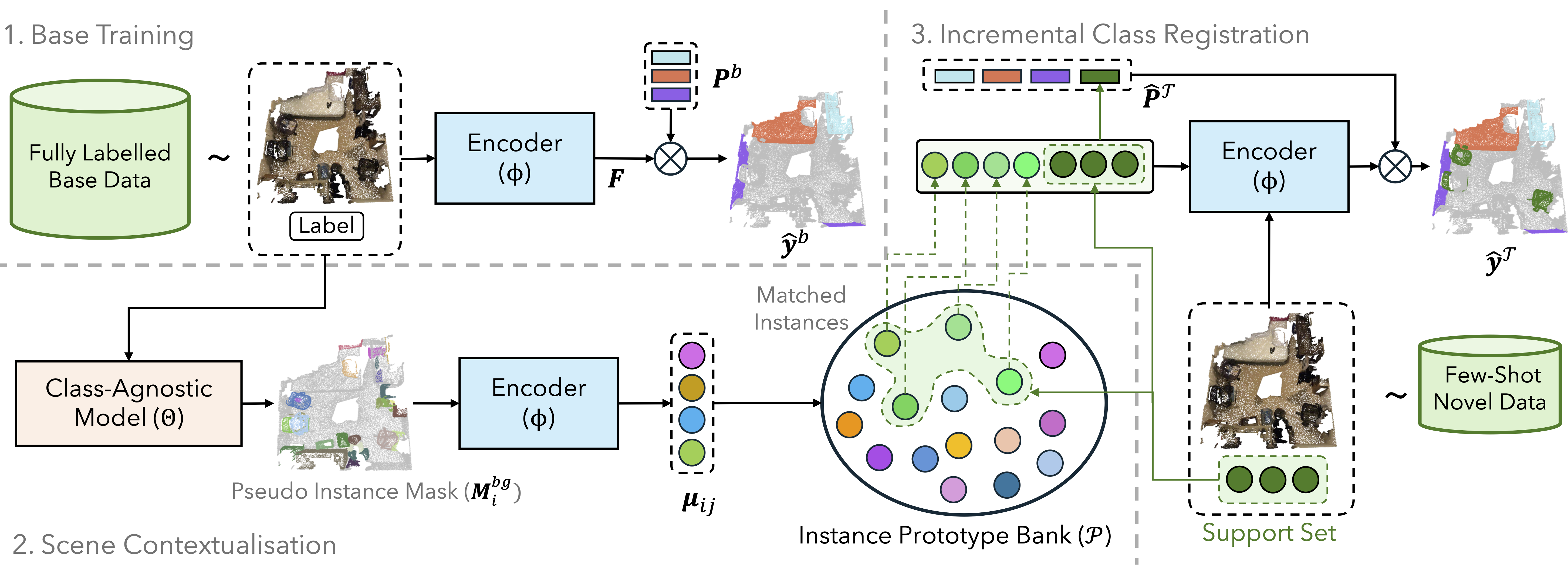 SCOPE: Scene-Contextualised Incremental Few-Shot 3D Segmentation teaser